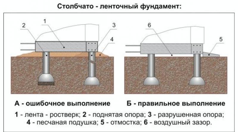 Столбчатый фундамент для дома своими руками, пошаговая инструкция Как построить столбчатый фундамент